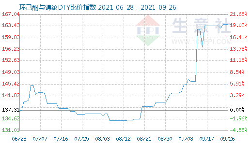 9月26日環(huán)己酮與錦綸DTY比價(jià)指數(shù)圖