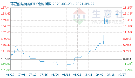 9月27日環(huán)己酮與錦綸DTY比價(jià)指數(shù)圖