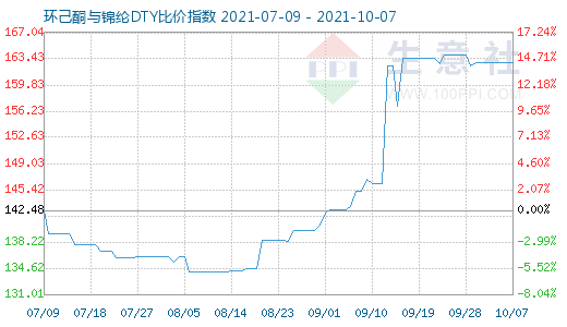 10月7日環(huán)己酮與錦綸DTY比價指數(shù)圖