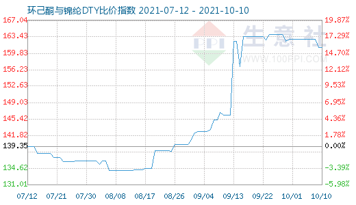 10月10日環(huán)己酮與錦綸DTY比價指數(shù)圖