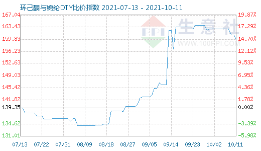 10月11日環(huán)己酮與錦綸DTY比價(jià)指數(shù)圖