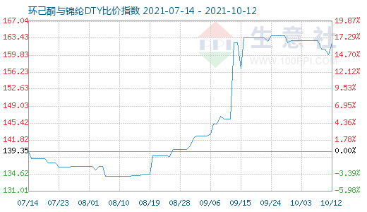 10月12日環(huán)己酮與錦綸DTY比價(jià)指數(shù)圖