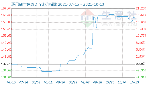 10月13日環(huán)己酮與錦綸DTY比價指數(shù)圖