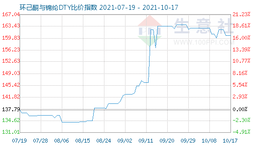 10月17日環(huán)己酮與錦綸DTY比價指數圖