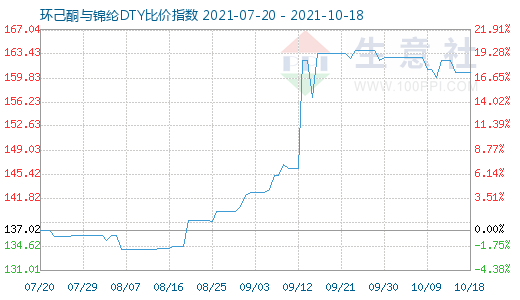 10月18日環(huán)己酮與錦綸DTY比價(jià)指數(shù)圖