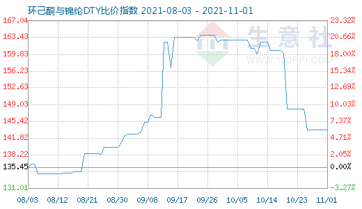 11月1日環(huán)己酮與錦綸DTY比價指數(shù)圖