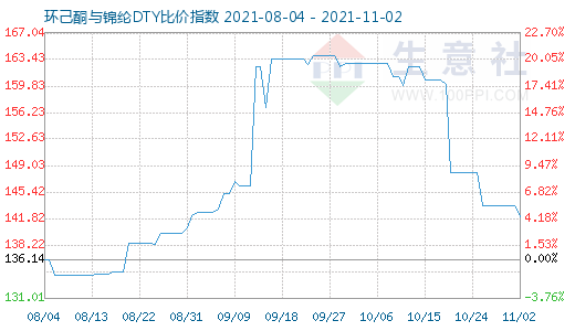 11月2日環(huán)己酮與錦綸DTY比價指數(shù)圖