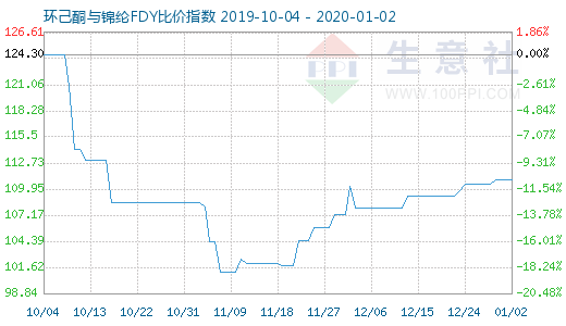 1月2日環(huán)己酮與錦綸FDY比價(jià)指數(shù)圖