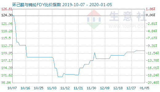 1月5日環(huán)己酮與錦綸FDY比價指數(shù)圖