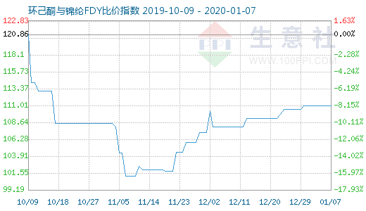 1月7日環(huán)己酮與錦綸FDY比價(jià)指數(shù)圖