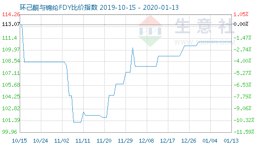 1月13日環(huán)己酮與錦綸FDY比價指數(shù)圖