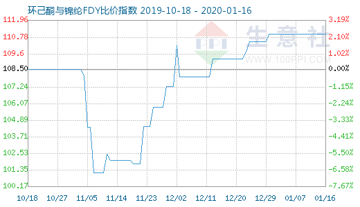 1月16日環(huán)己酮與錦綸FDY比價指數(shù)圖