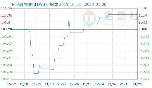 1月20日環(huán)己酮與錦綸FDY比價指數(shù)圖