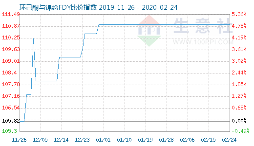 2月24日環(huán)己酮與錦綸FDY比價指數(shù)圖