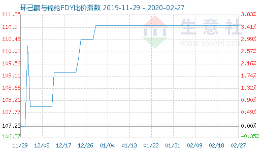 2月27日環(huán)己酮與錦綸FDY比價(jià)指數(shù)圖