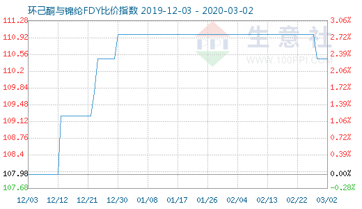 3月2日環(huán)己酮與錦綸FDY比價指數(shù)圖