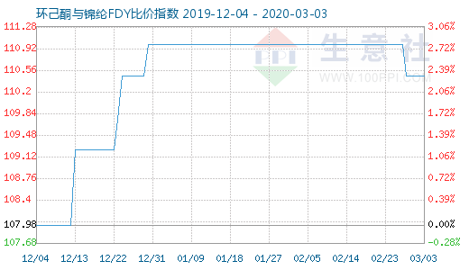 3月3日環(huán)己酮與錦綸FDY比價指數(shù)圖