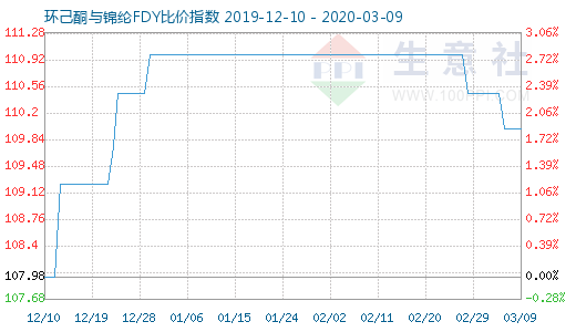 3月9日環(huán)己酮與錦綸FDY比價(jià)指數(shù)圖