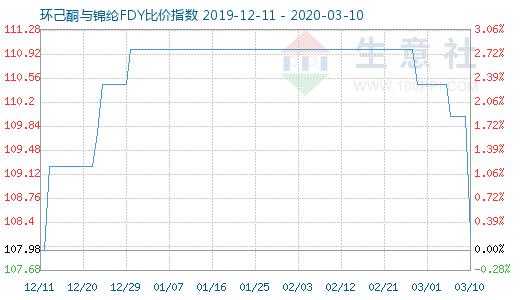 3月10日環(huán)己酮與錦綸FDY比價指數(shù)圖