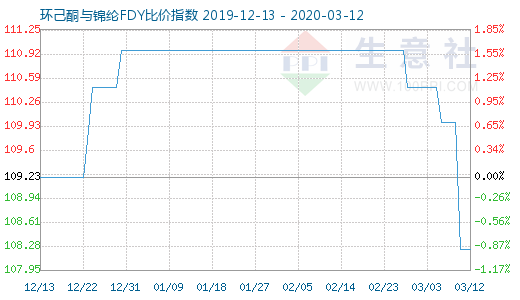 3月12日環(huán)己酮與錦綸FDY比價(jià)指數(shù)圖