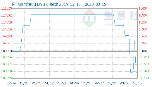 3月15日環(huán)己酮與錦綸FDY比價指數圖