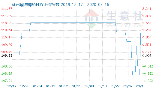 3月16日環(huán)己酮與錦綸FDY比價指數(shù)圖