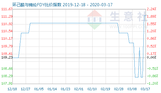 3月17日環(huán)己酮與錦綸FDY比價(jià)指數(shù)圖