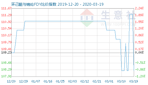 3月19日環(huán)己酮與錦綸FDY比價(jià)指數(shù)圖