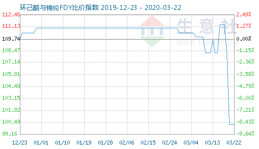 3月22日環(huán)己酮與錦綸FDY比價(jià)指數(shù)圖