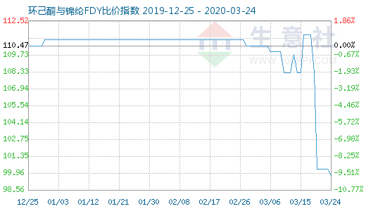 3月24日環(huán)己酮與錦綸FDY比價(jià)指數(shù)圖