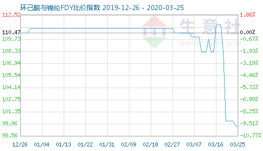 3月25日環(huán)己酮與錦綸FDY比價指數(shù)圖