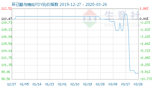 3月26日環(huán)己酮與錦綸FDY比價指數(shù)圖