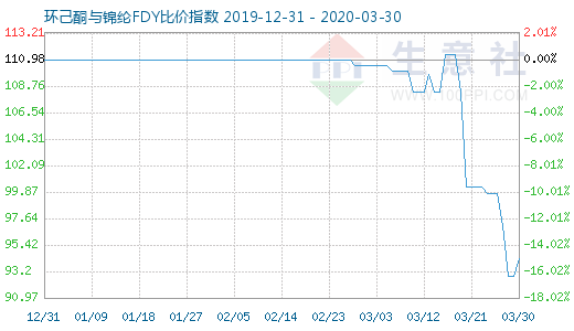 3月30日環(huán)己酮與錦綸FDY比價(jià)指數(shù)圖