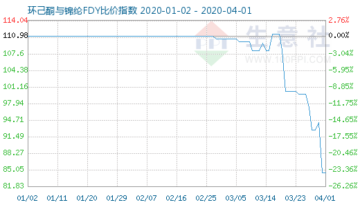 4月1日環(huán)己酮與錦綸FDY比價指數(shù)圖