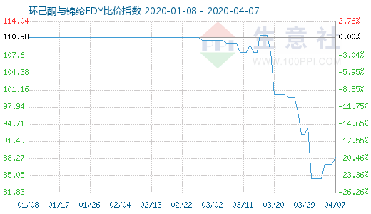 4月7日環(huán)己酮與錦綸FDY比價(jià)指數(shù)圖