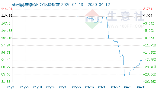 4月12日環(huán)己酮與錦綸FDY比價指數(shù)圖