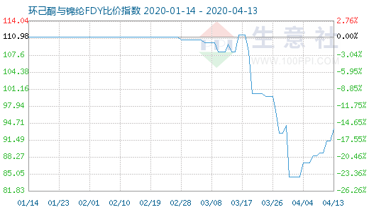 4月13日環(huán)己酮與錦綸FDY比價指數(shù)圖