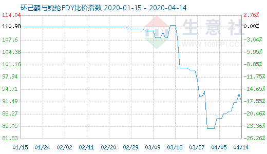 4月14日環(huán)己酮與錦綸FDY比價(jià)指數(shù)圖