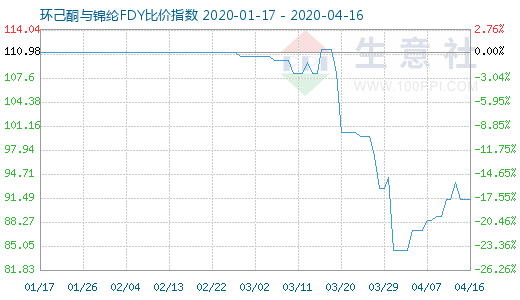 4月16日環(huán)己酮與錦綸FDY比價指數(shù)圖