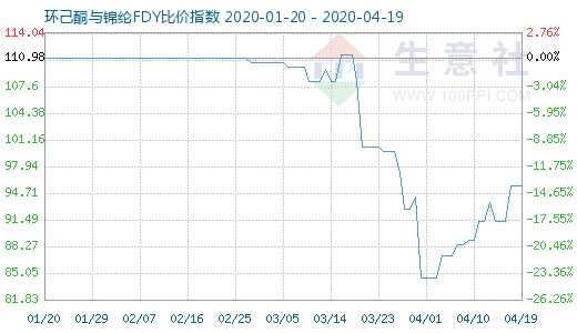 4月19日環(huán)己酮與錦綸FDY比價指數(shù)圖