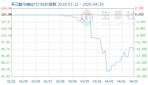 4月20日環(huán)己酮與錦綸FDY比價(jià)指數(shù)圖