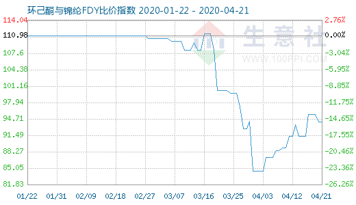 4月21日環(huán)己酮與錦綸FDY比價指數(shù)圖