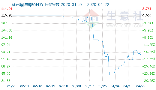 4月22日環(huán)己酮與錦綸FDY比價(jià)指數(shù)圖