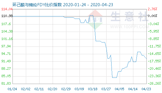 4月23日環(huán)己酮與錦綸FDY比價(jià)指數(shù)圖