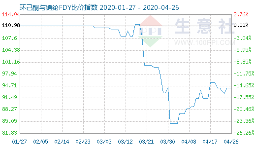 4月26日環(huán)己酮與錦綸FDY比價指數(shù)圖