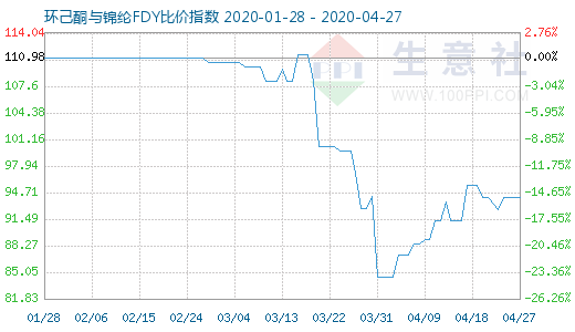 4月27日環(huán)己酮與錦綸FDY比價指數(shù)圖