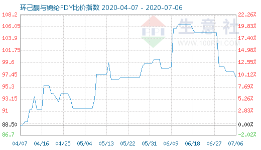 7月6日環(huán)己酮與錦綸FDY比價(jià)指數(shù)圖