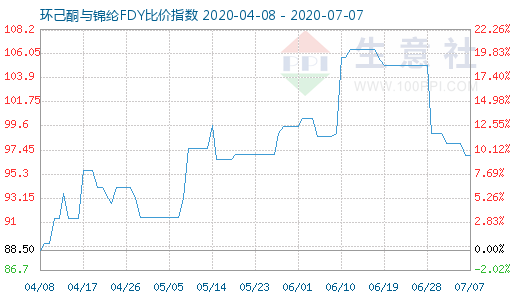 7月7日環(huán)己酮與錦綸FDY比價(jià)指數(shù)圖