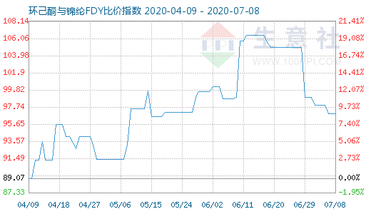 7月8日環(huán)己酮與錦綸FDY比價指數(shù)圖