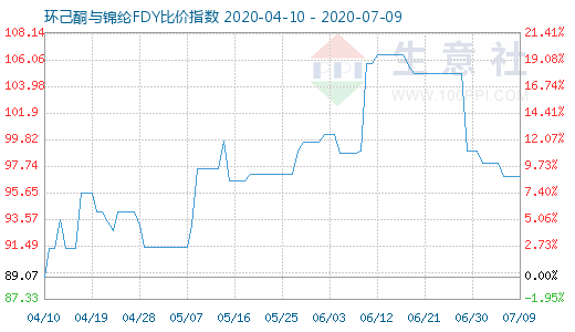 7月9日環(huán)己酮與錦綸FDY比價指數(shù)圖